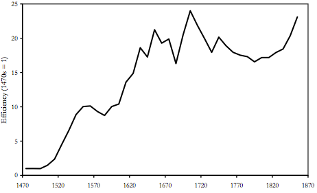 1_Users_maxroser_Documents_Progress_LyX_Books_P___roduction_in_England__1470s___1860s_-_Clark.png