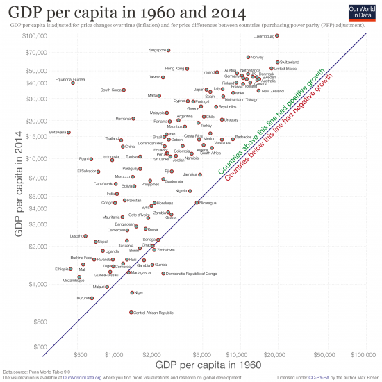 Scatter 1960 vs 2014 gdp