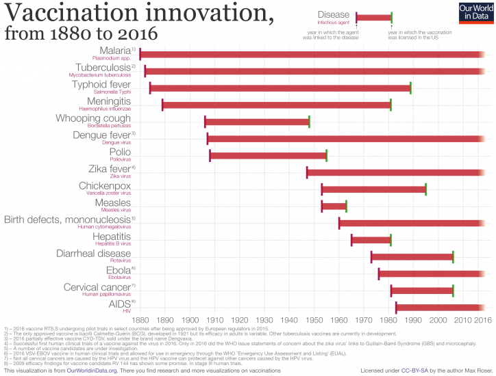 Vaccination innovation chart