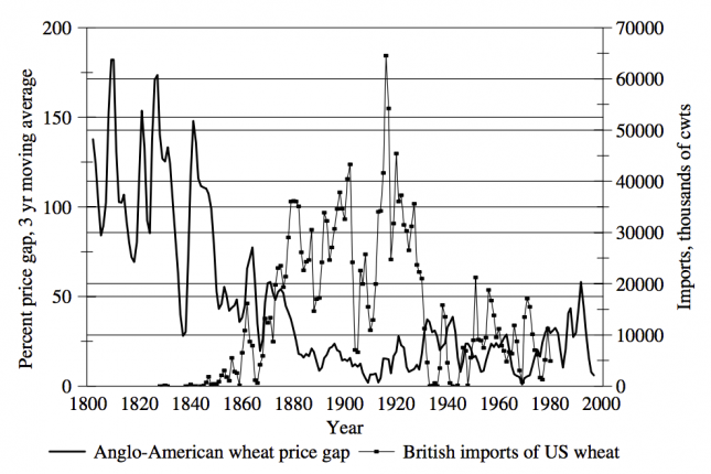 Anglo-American Wheat Trade, Volume and Price (1800-2000) – O'Rourke & Williamson (2005)0