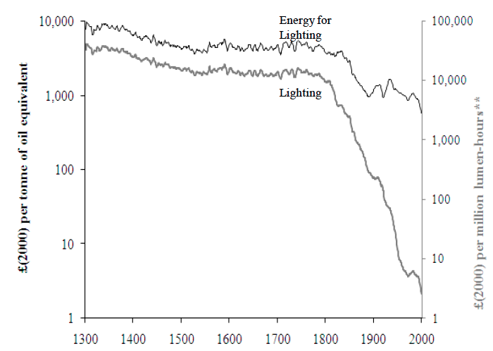 Trends in the Prices of Energy for Lighting and of Lighting Services, 1300-2000 - Fouquet and Pearson (2012)0