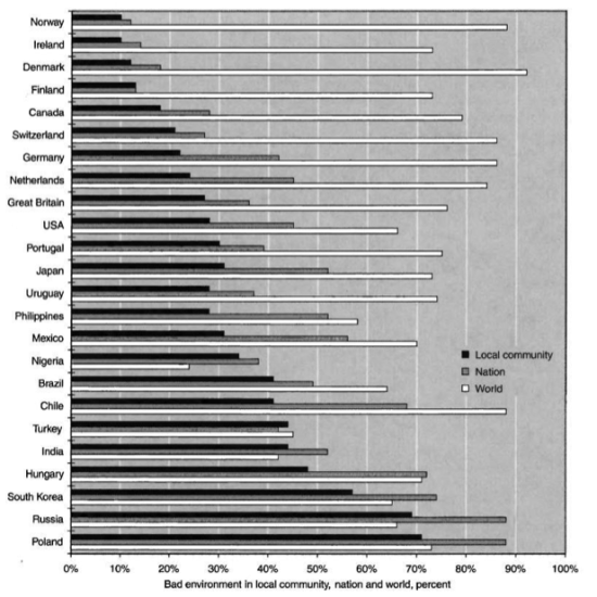 Percentage of respondents who evaluate the environmental quality