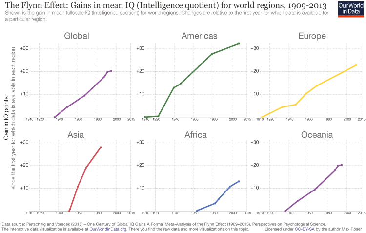 Flynn – world regions