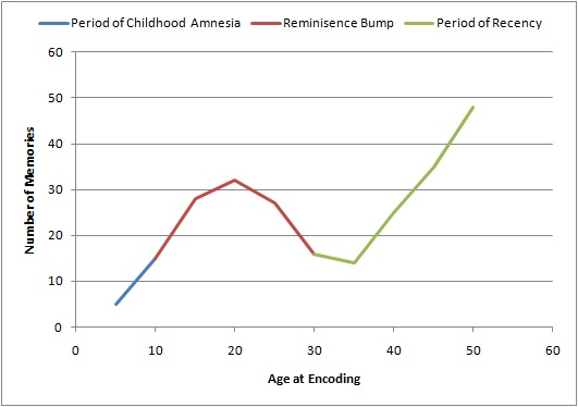 Lifespan Retrieval Curve