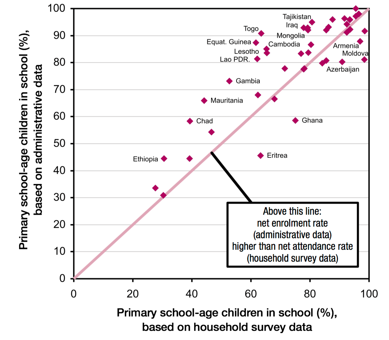 UNESCO_EnrollmentVsAttendance