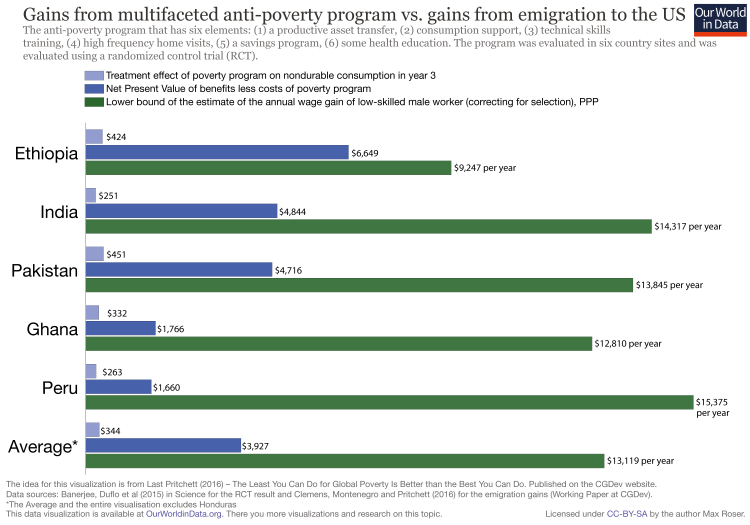 Anti poverty programs vs migration