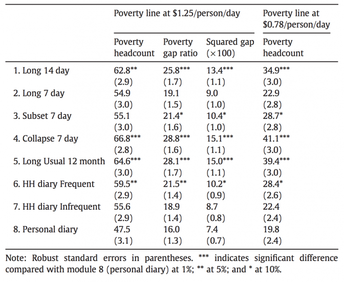 Beegle et al 2012 questionnaire design