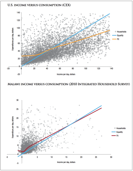 Chandy et al. 2014 income vs consumption