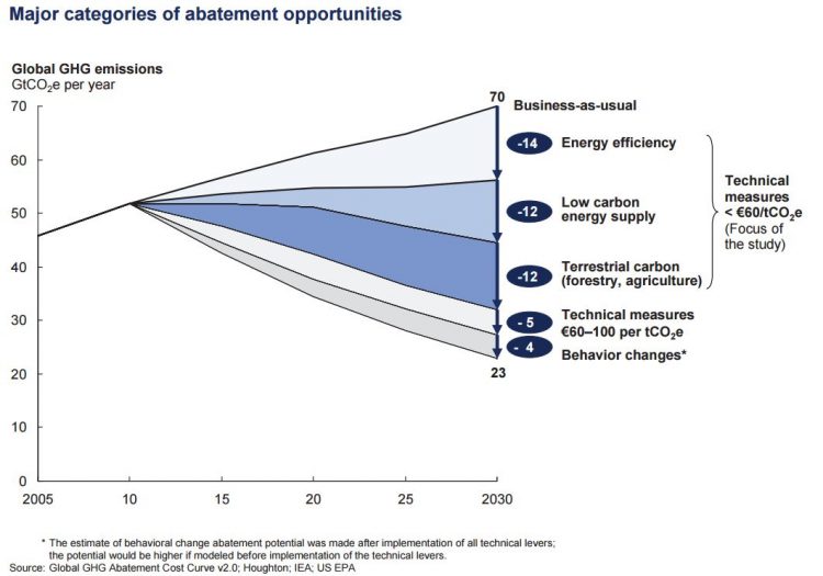 Global potential abatement
