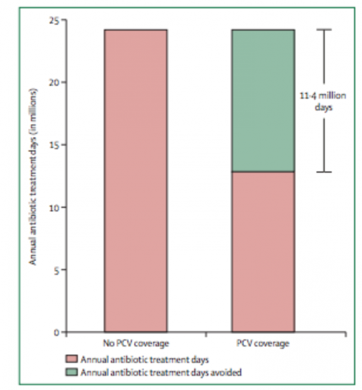 Pcv bar chart
