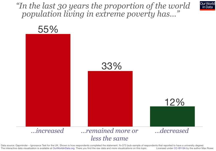 Igonorace in uk on global poverty university population