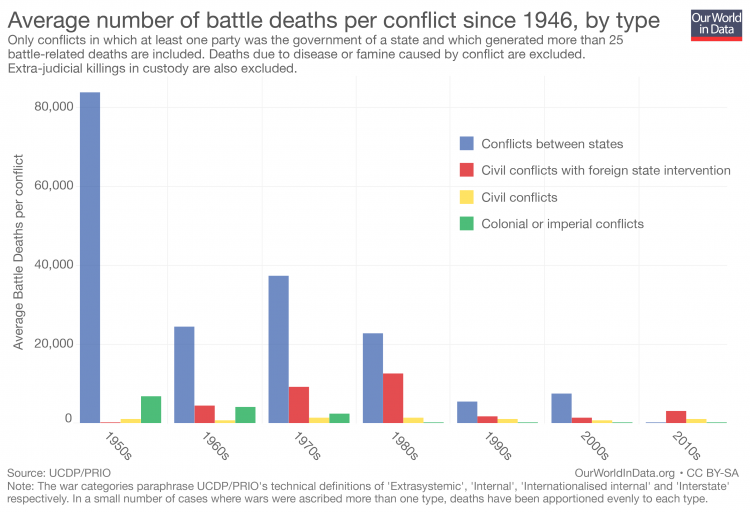 Deaths per battle 01