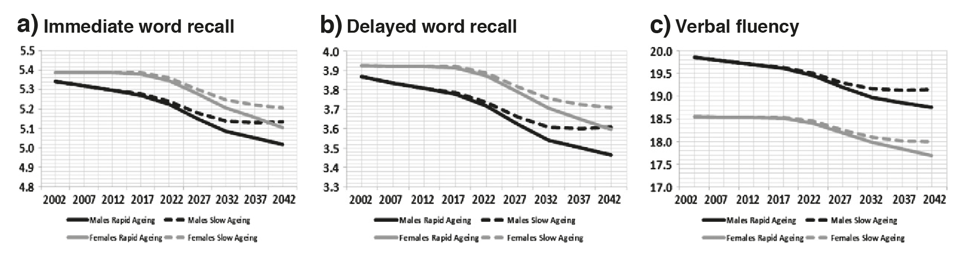 Decreasing cognitive abilit