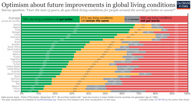 Optimistic about the future of the world