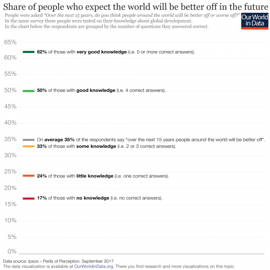 Share who believe that the world will be better by knowledge about the world