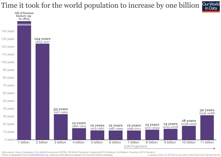 Time taken to increase population by one billion