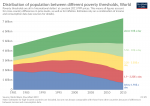 Distribution of population poverty thresholds