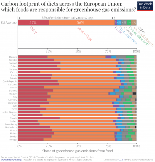 Carbon footprint of eu diets by food
