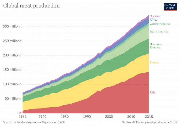 Global meat prod