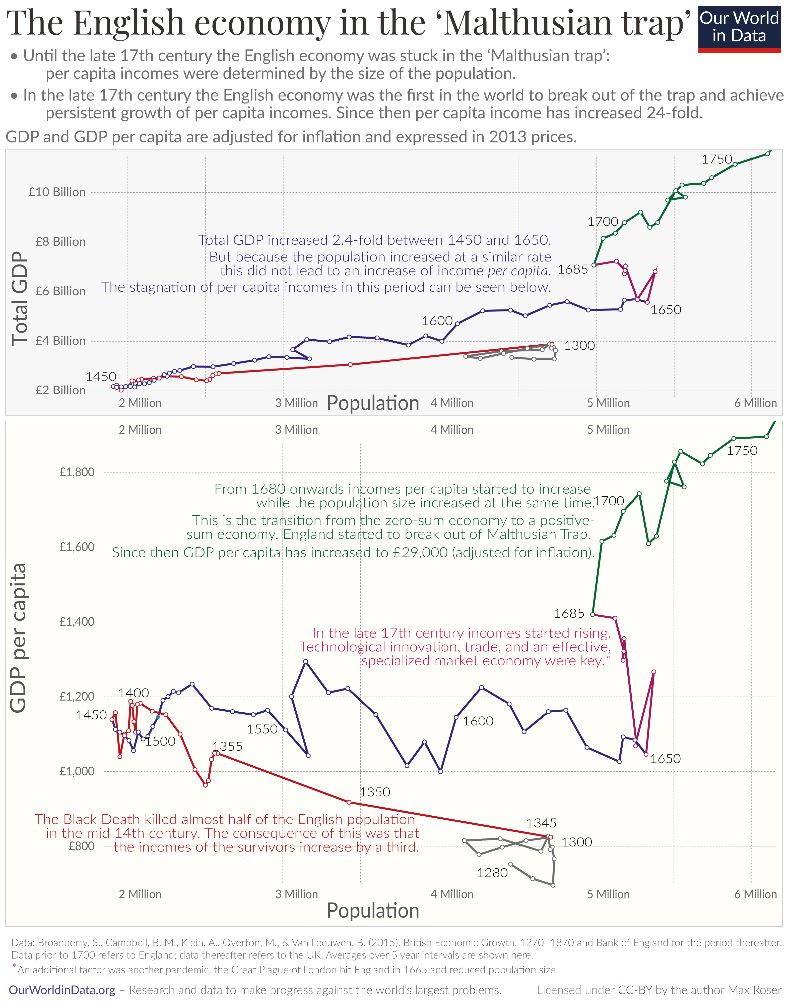 2020 gdp and gdp per capita in england since 1270 1