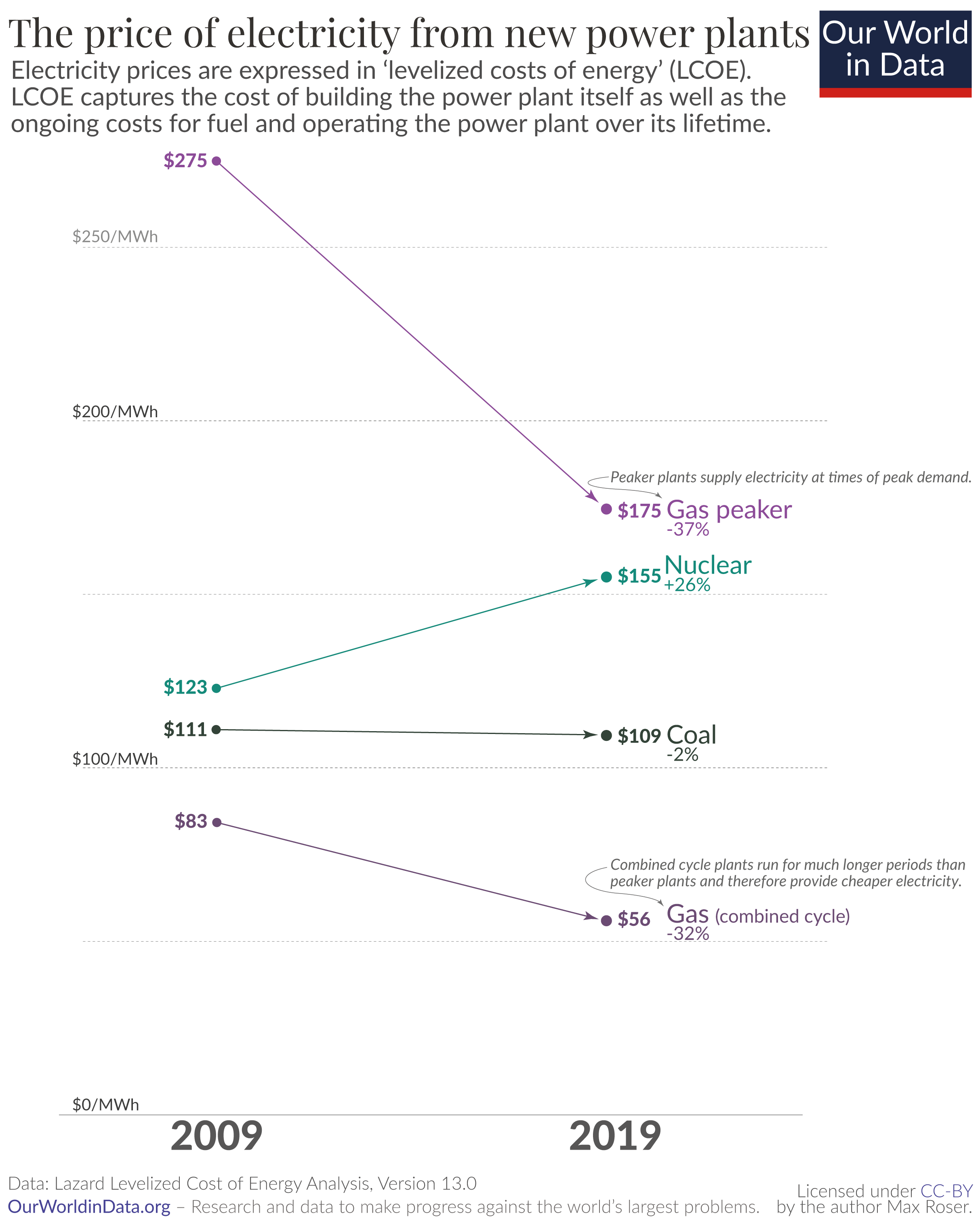 Price of electricity new fossil and nuclear