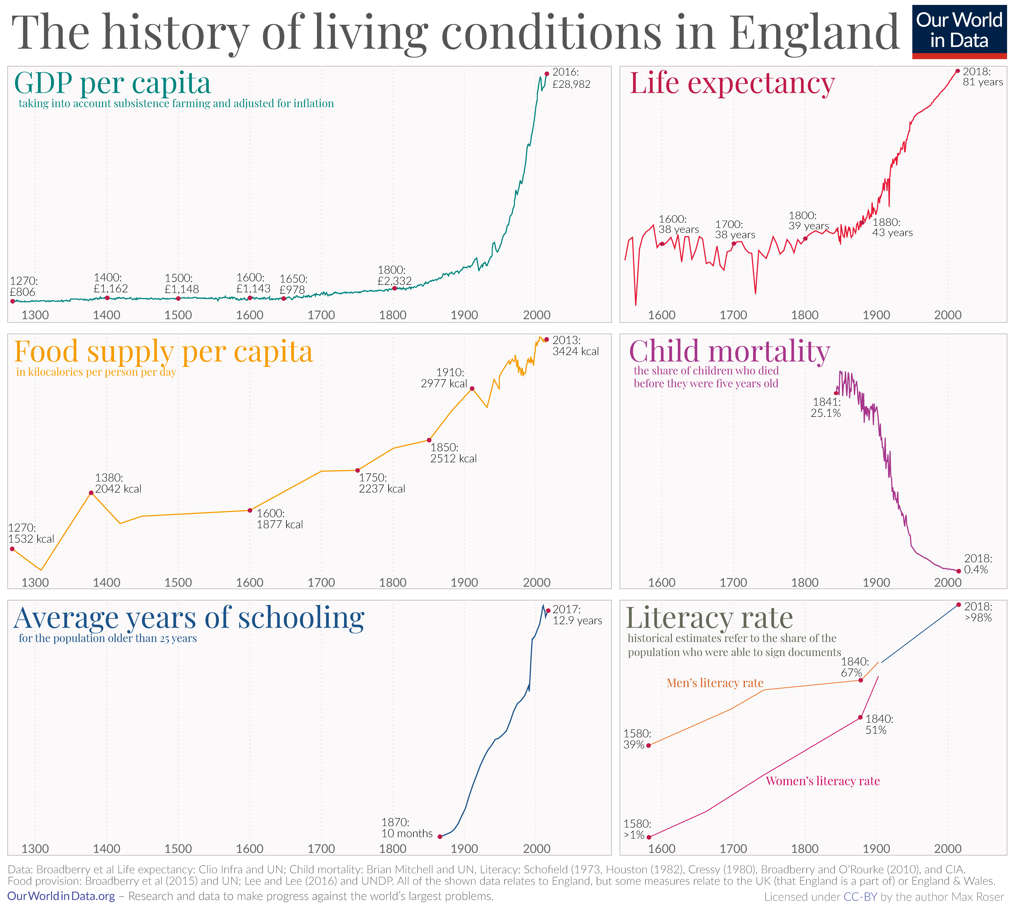 Uk living standards