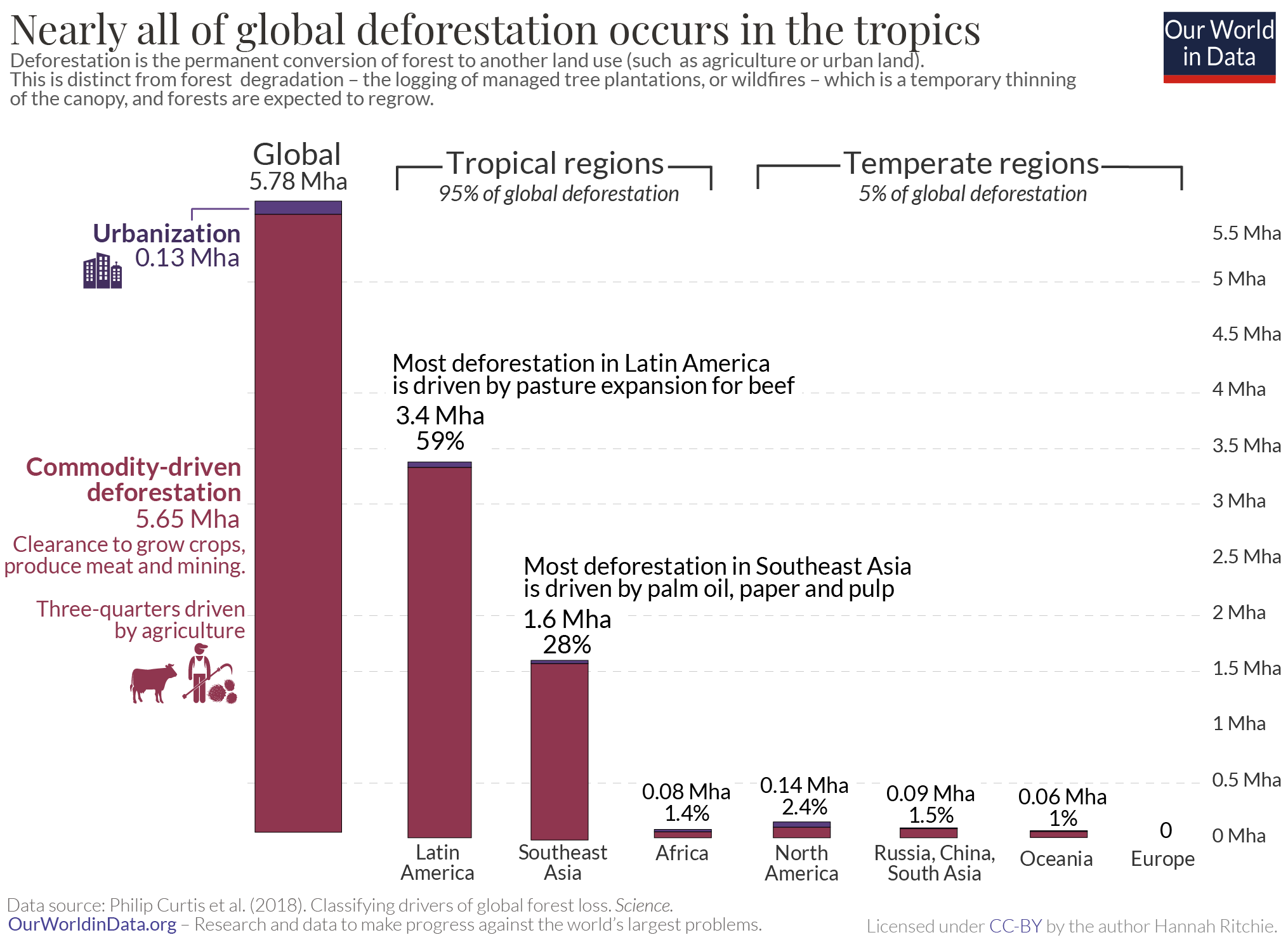 Forest loss by driver