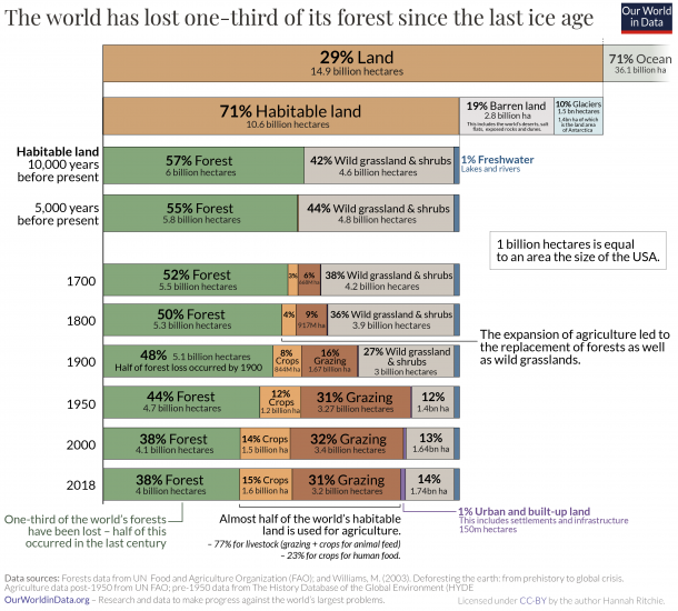 Long term change in land use