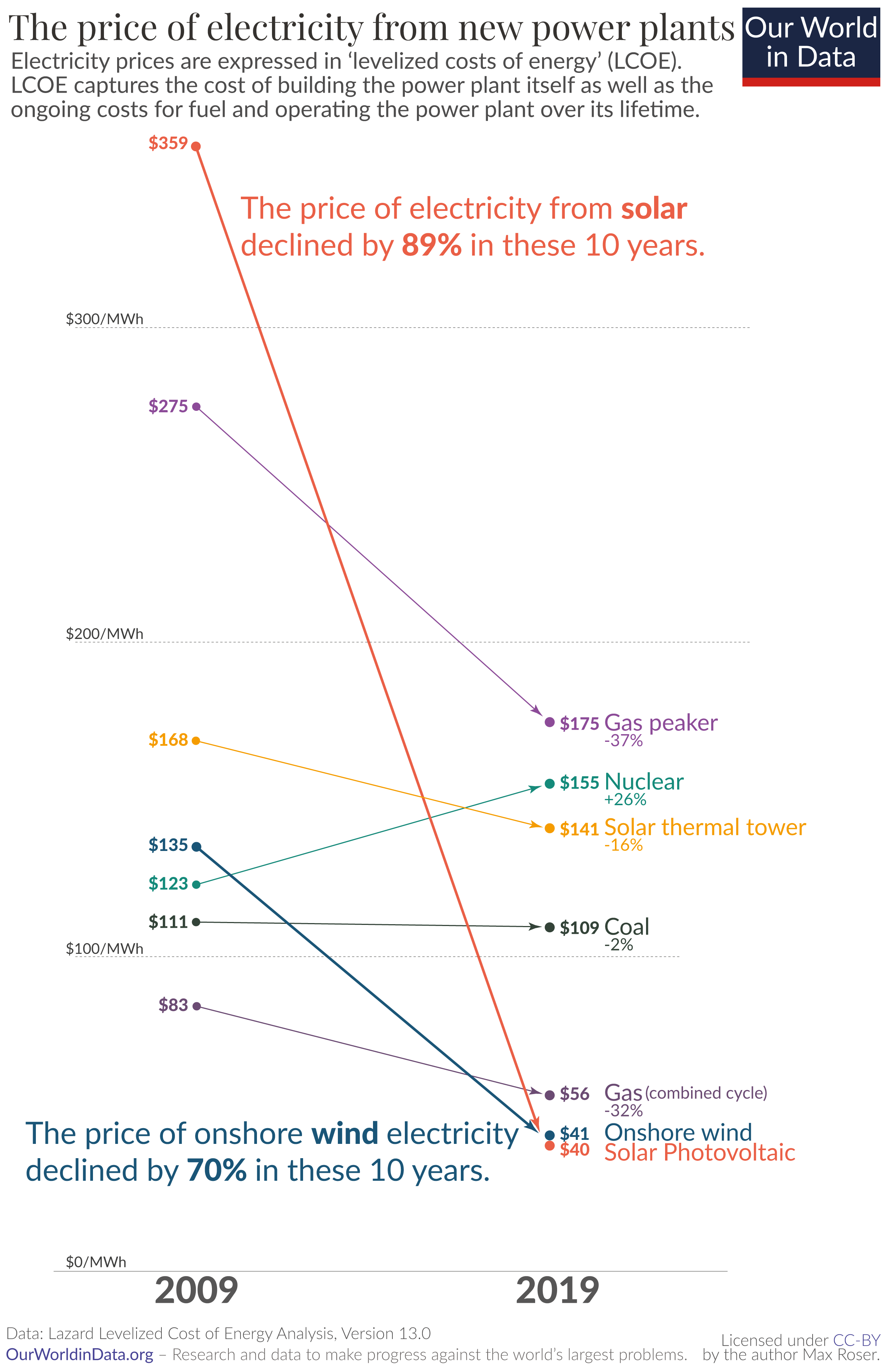 Price of electricity new renewables vs new fossil no geo