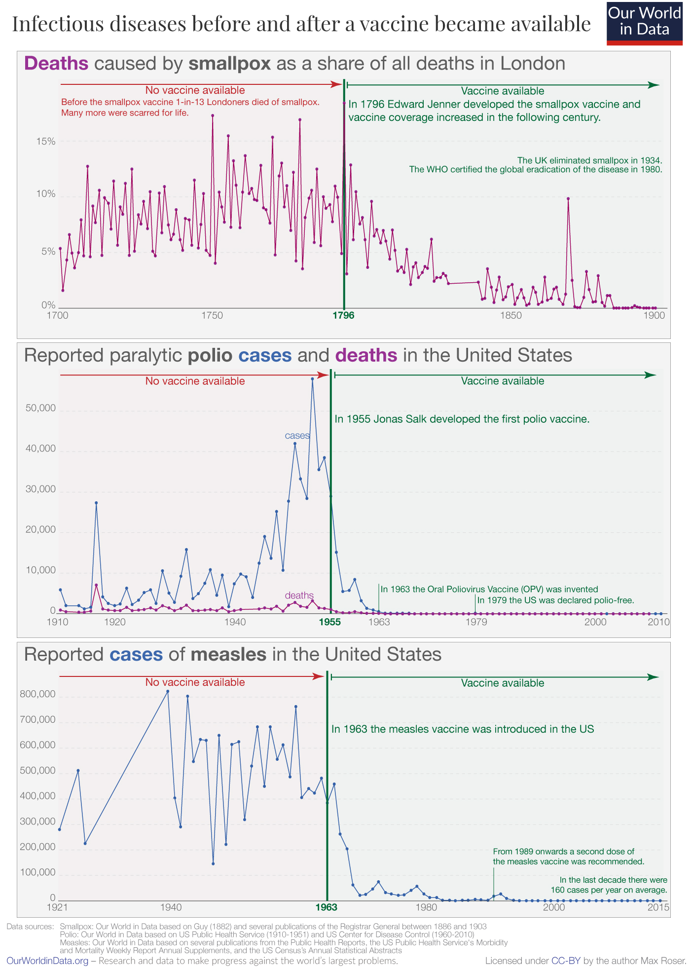Vaccination introduction and cases or deaths
