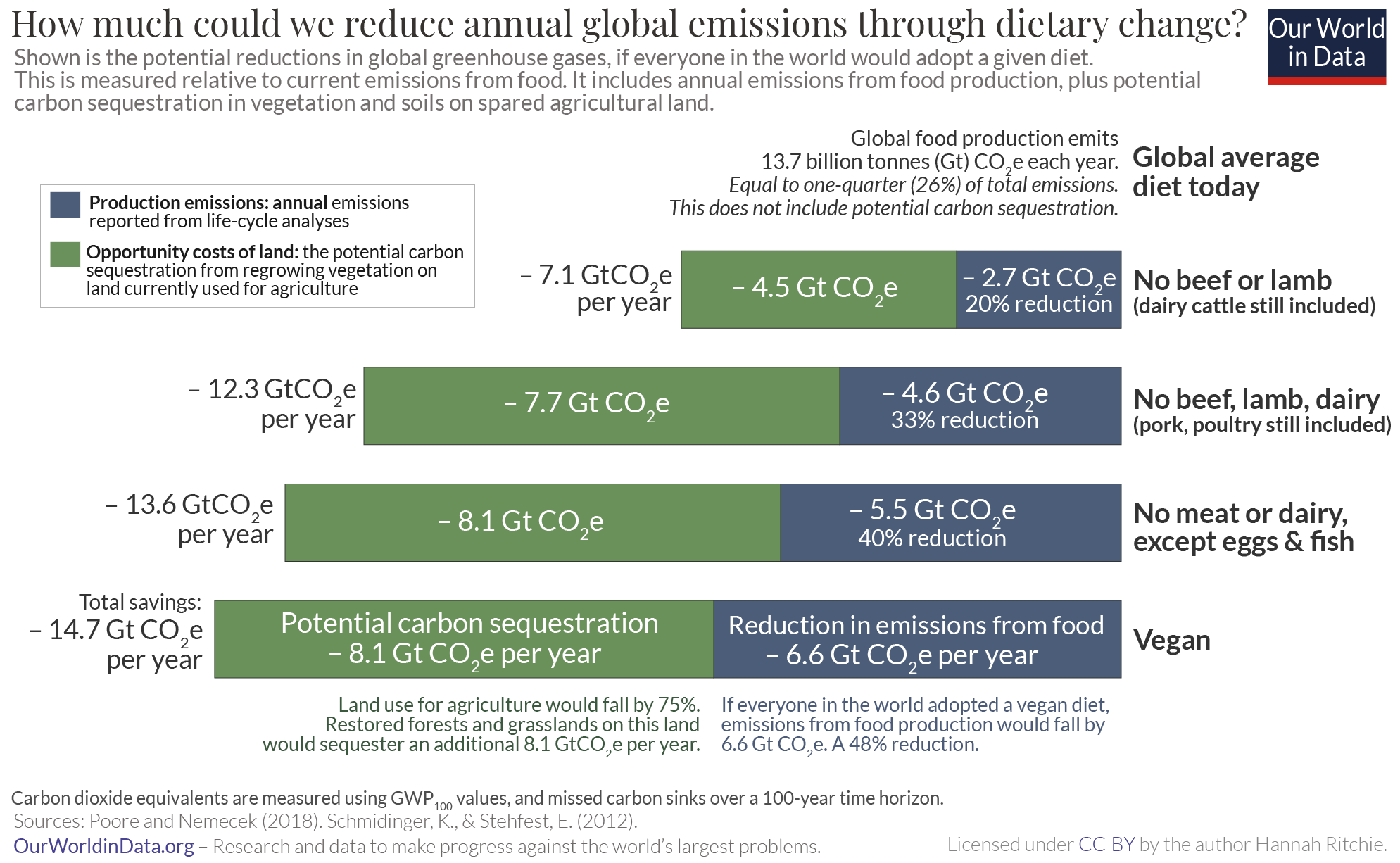 Carbon savings of diets poore and stehfest – bar chart