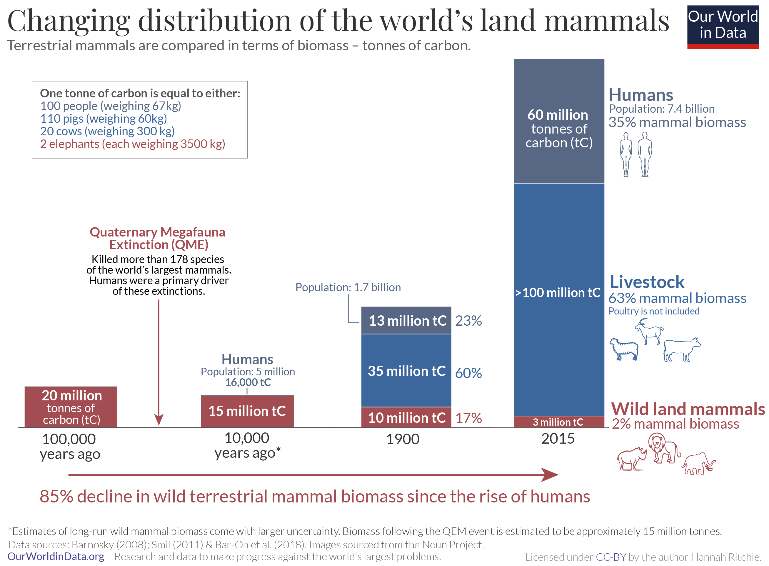 Decline of the worlds wild mammals