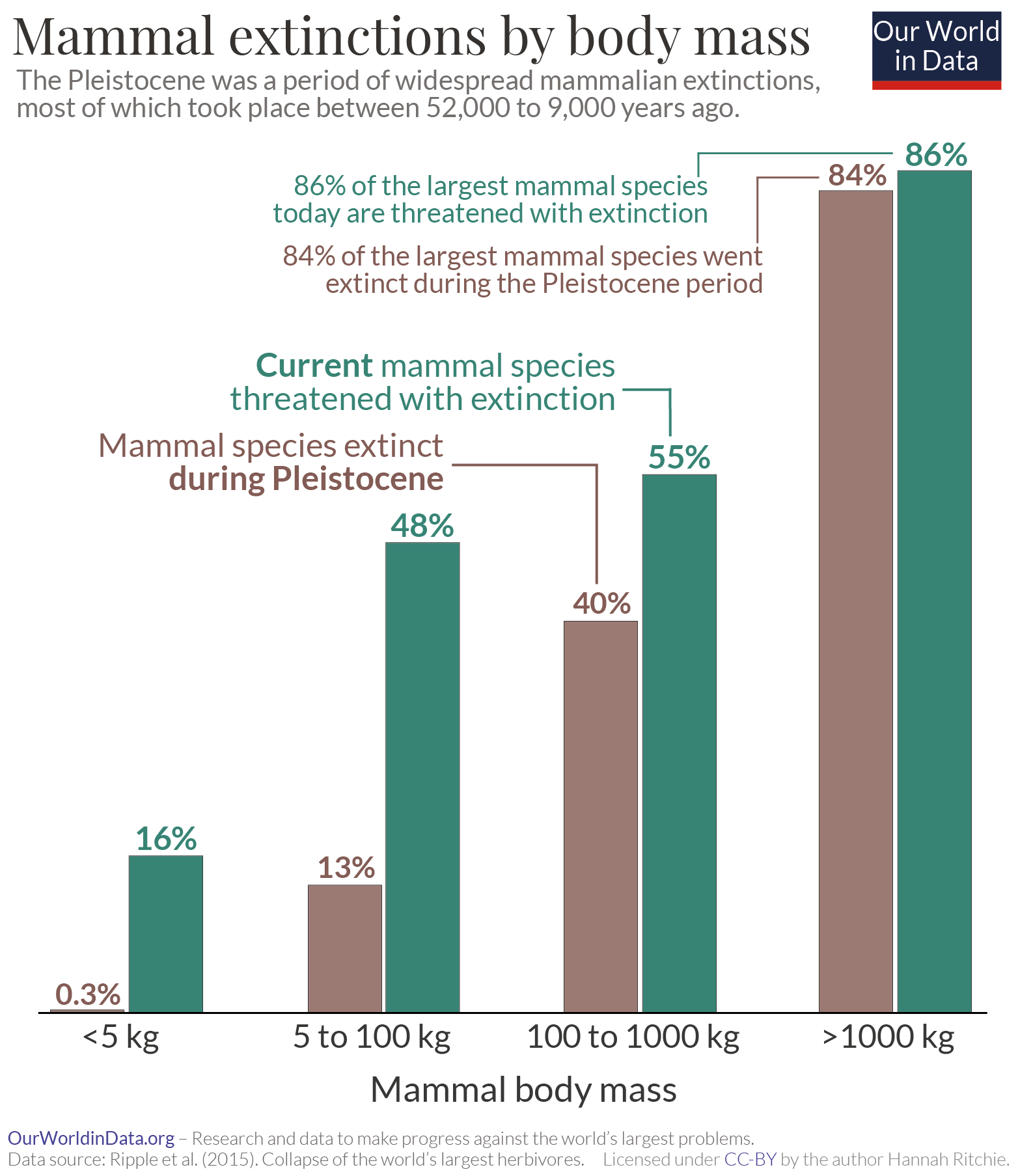 Extinction risk of mammals by body mass