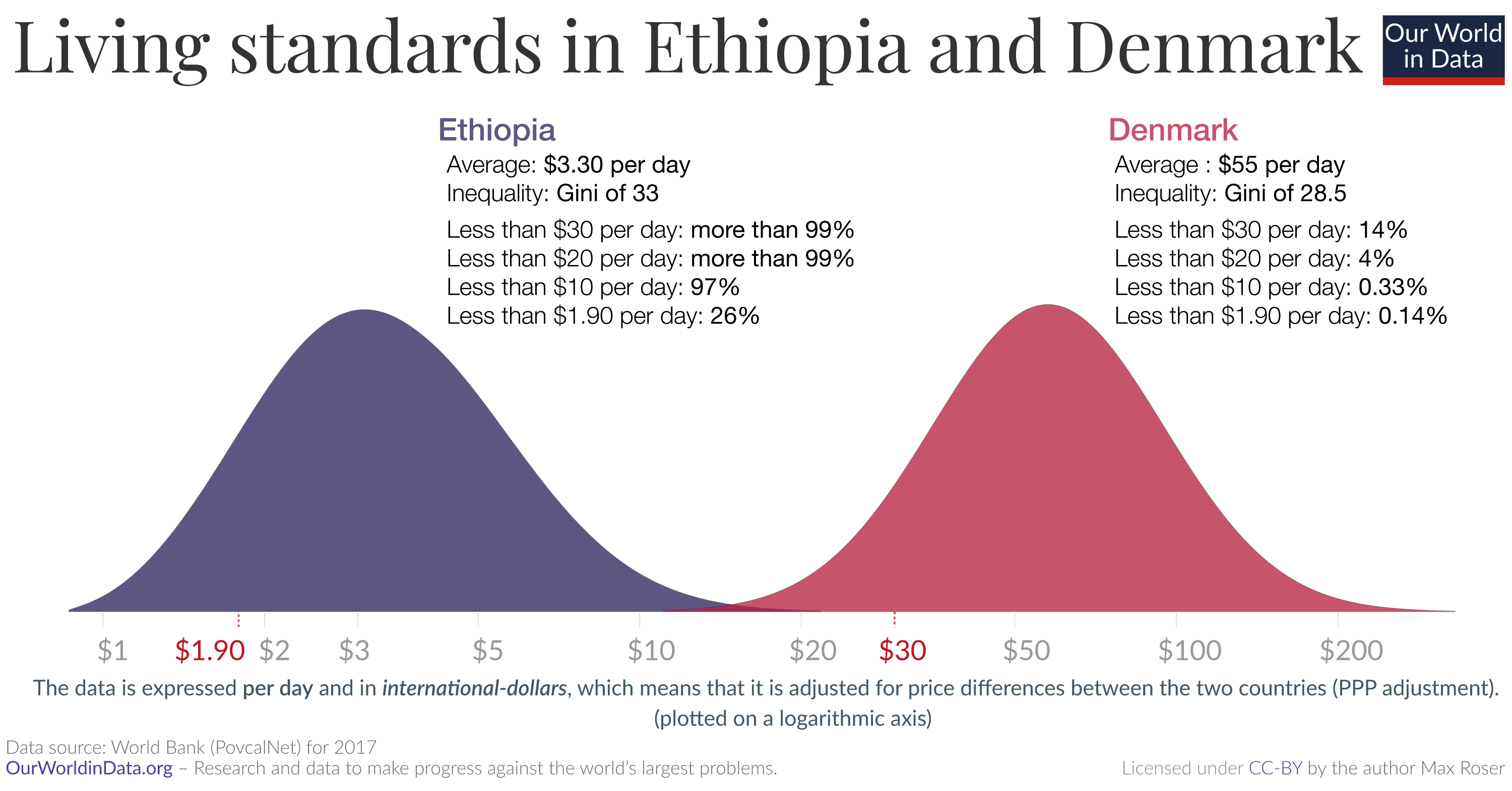 Incomes poor and rich country ethiopia vs denmark 2018