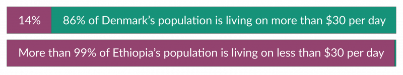 Share living on less than 30 ethiopia vs denmark