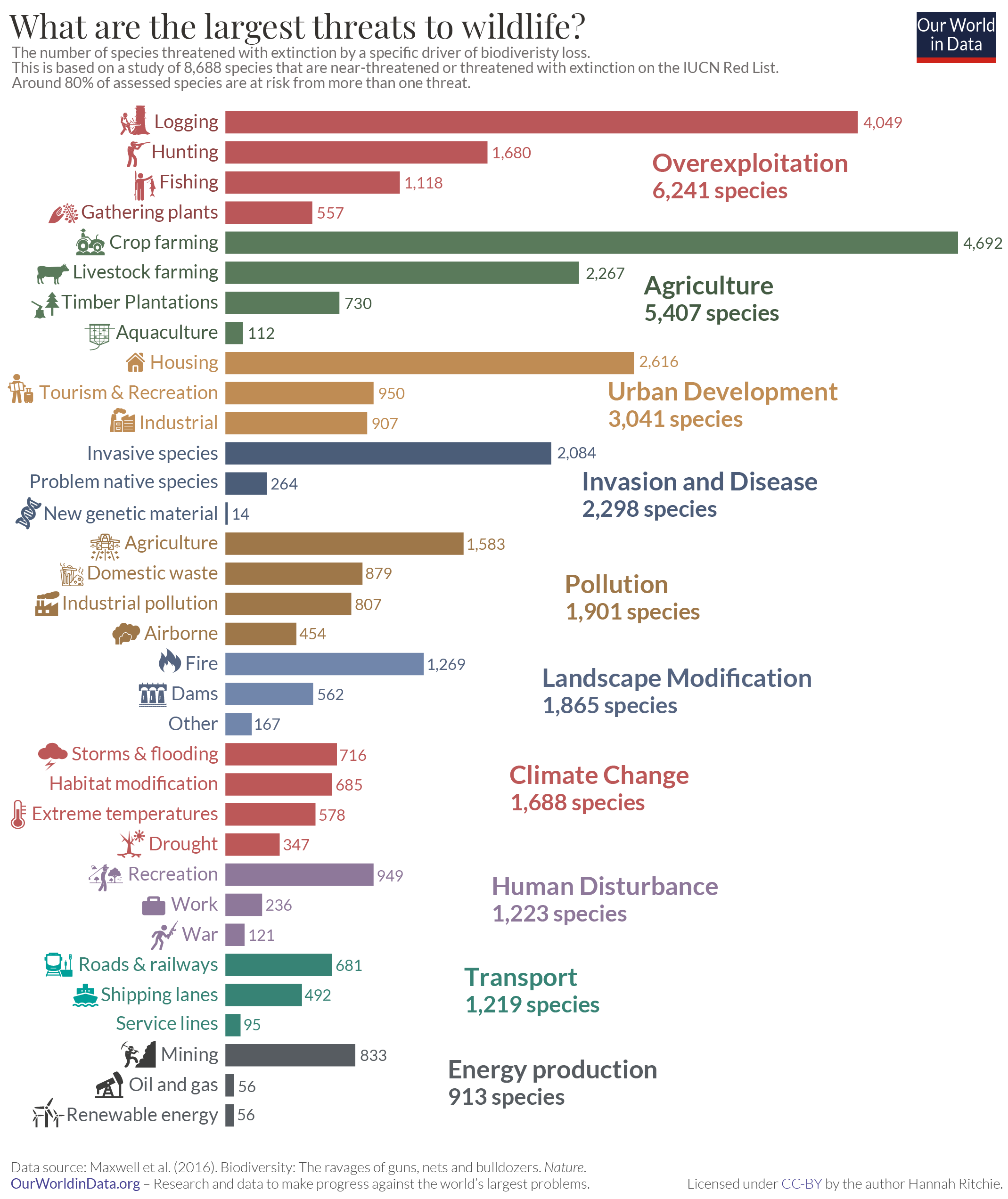 Threats to biodiversity – specific threats