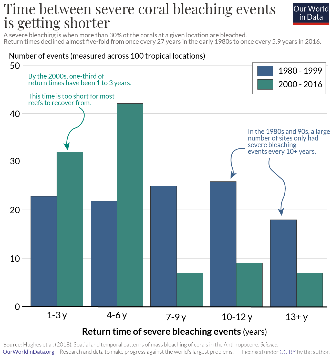 Return time of coral bleaching events