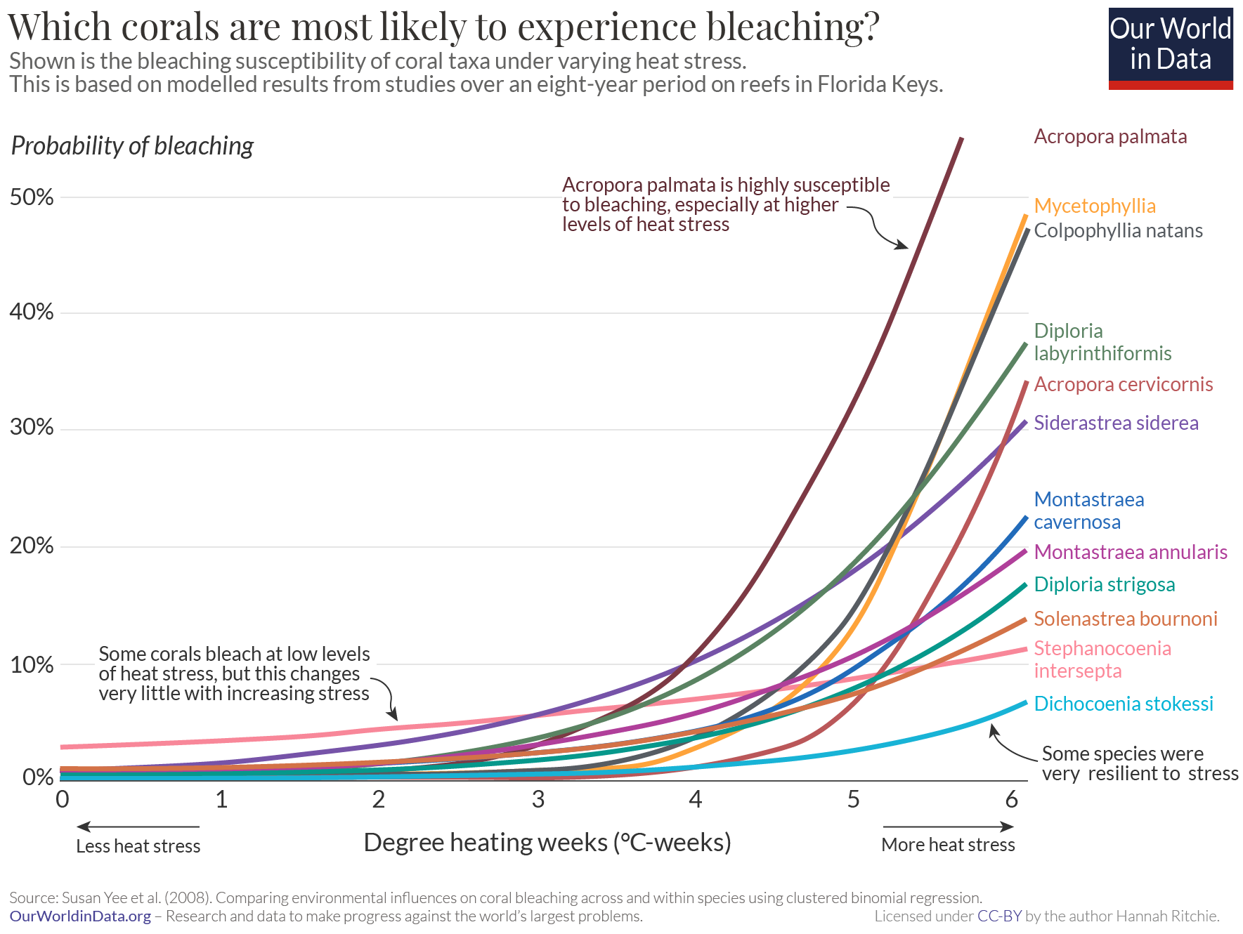 Bleaching by coral species yee et al. 2008