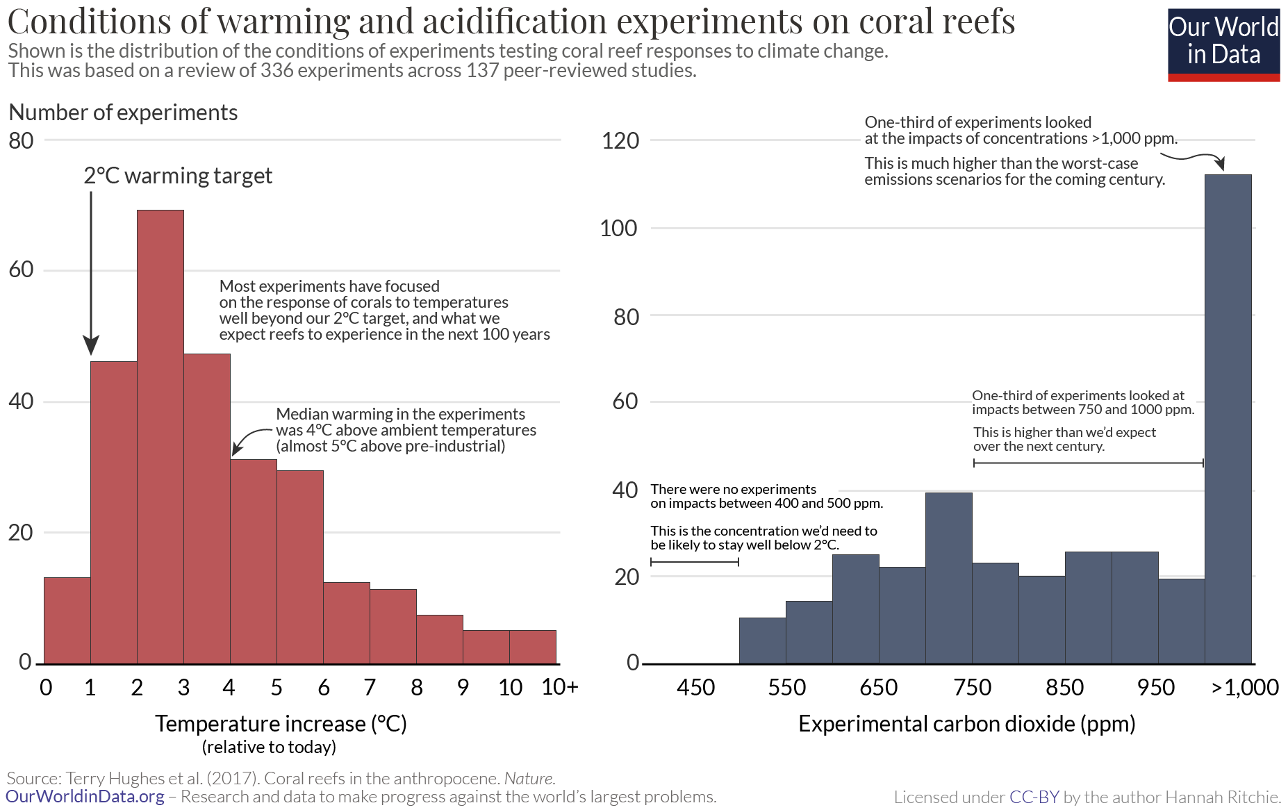 Coral reef experiments