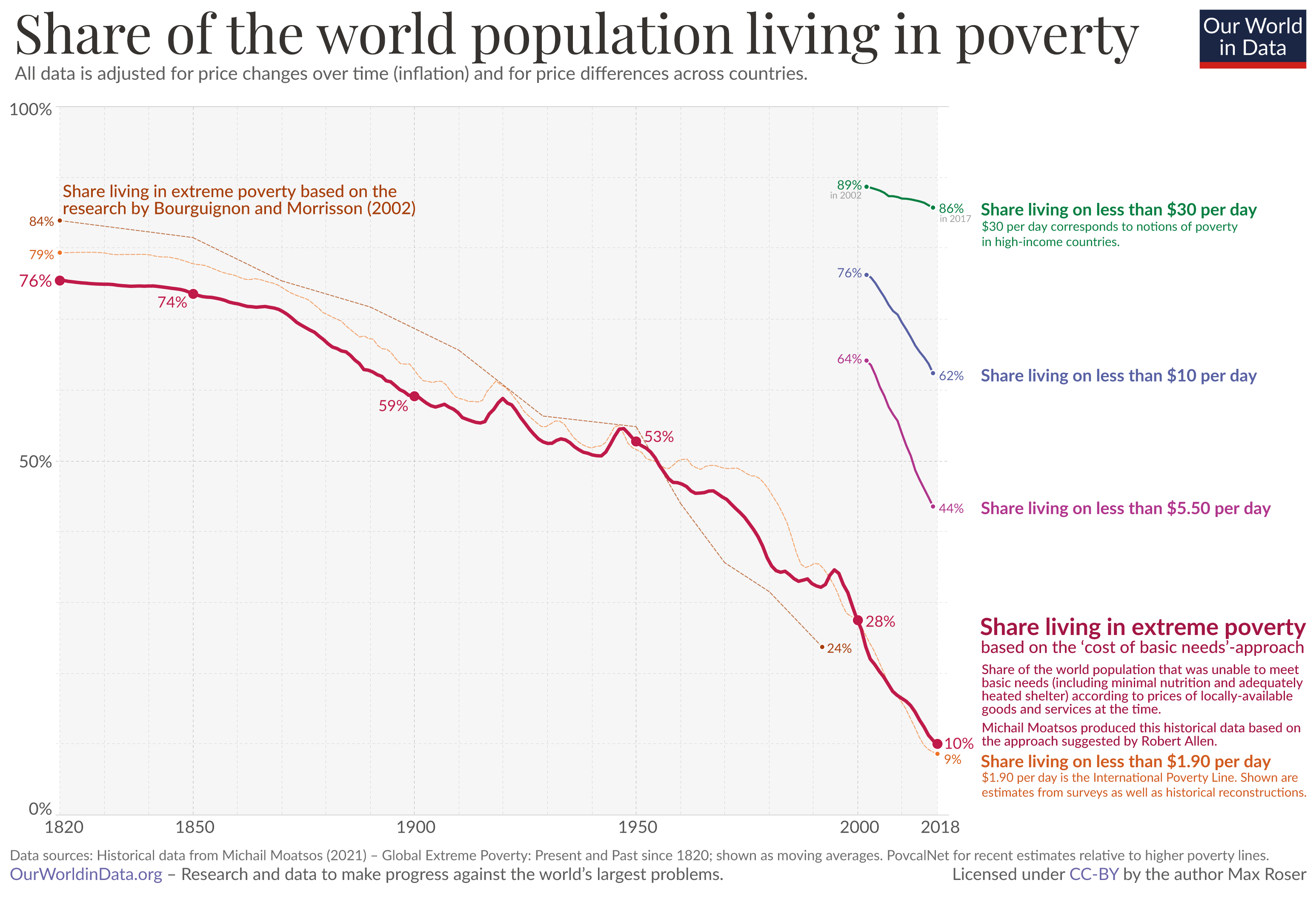 Poverty measures – oecd 2021 and wb