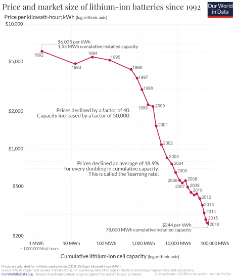 Battery cost learning curve