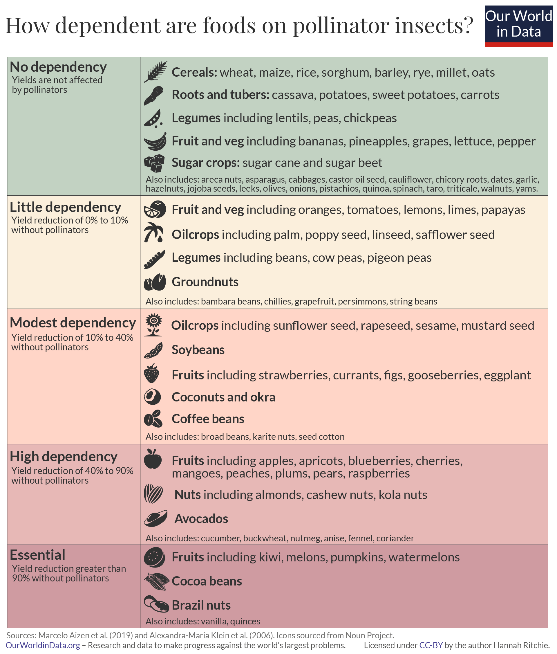 Pollinator dependence