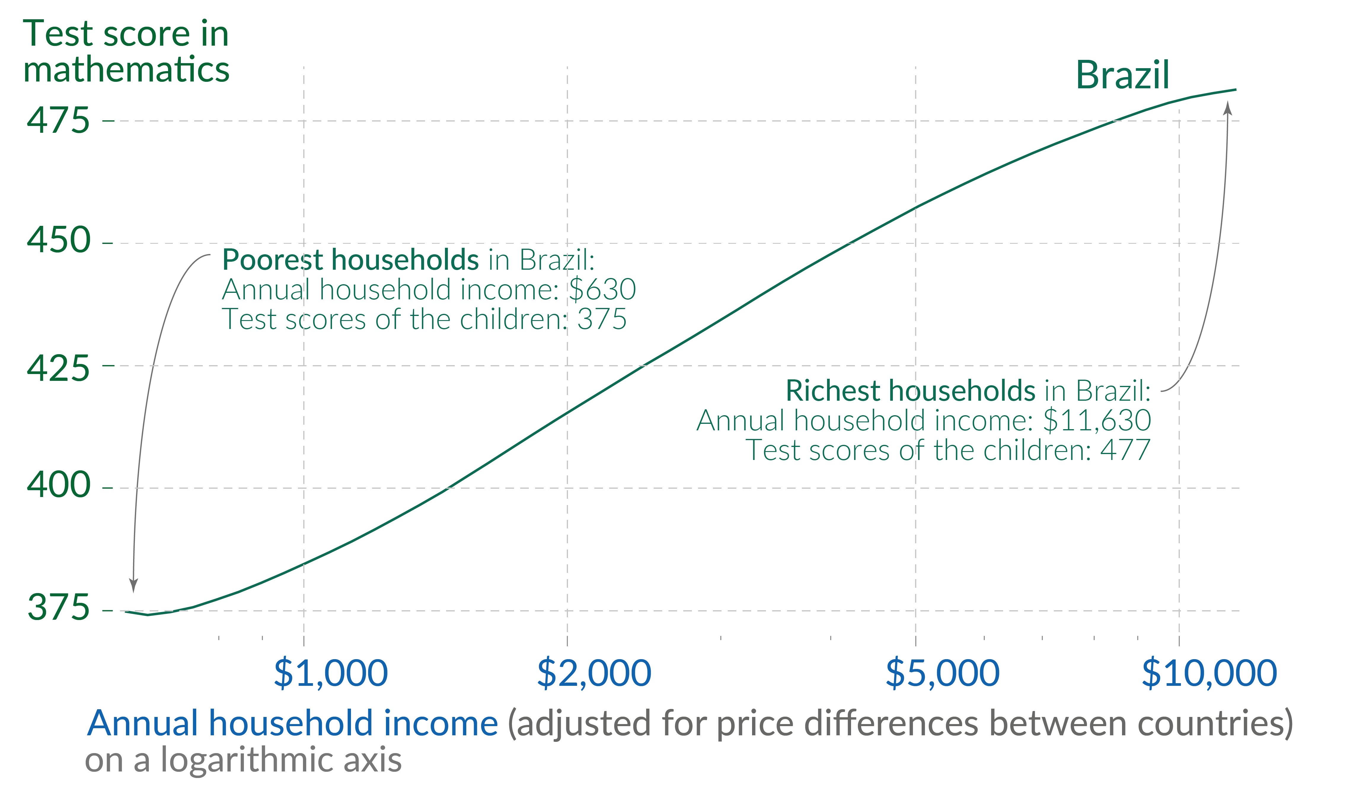 Brazil rosetta stone learning vs income