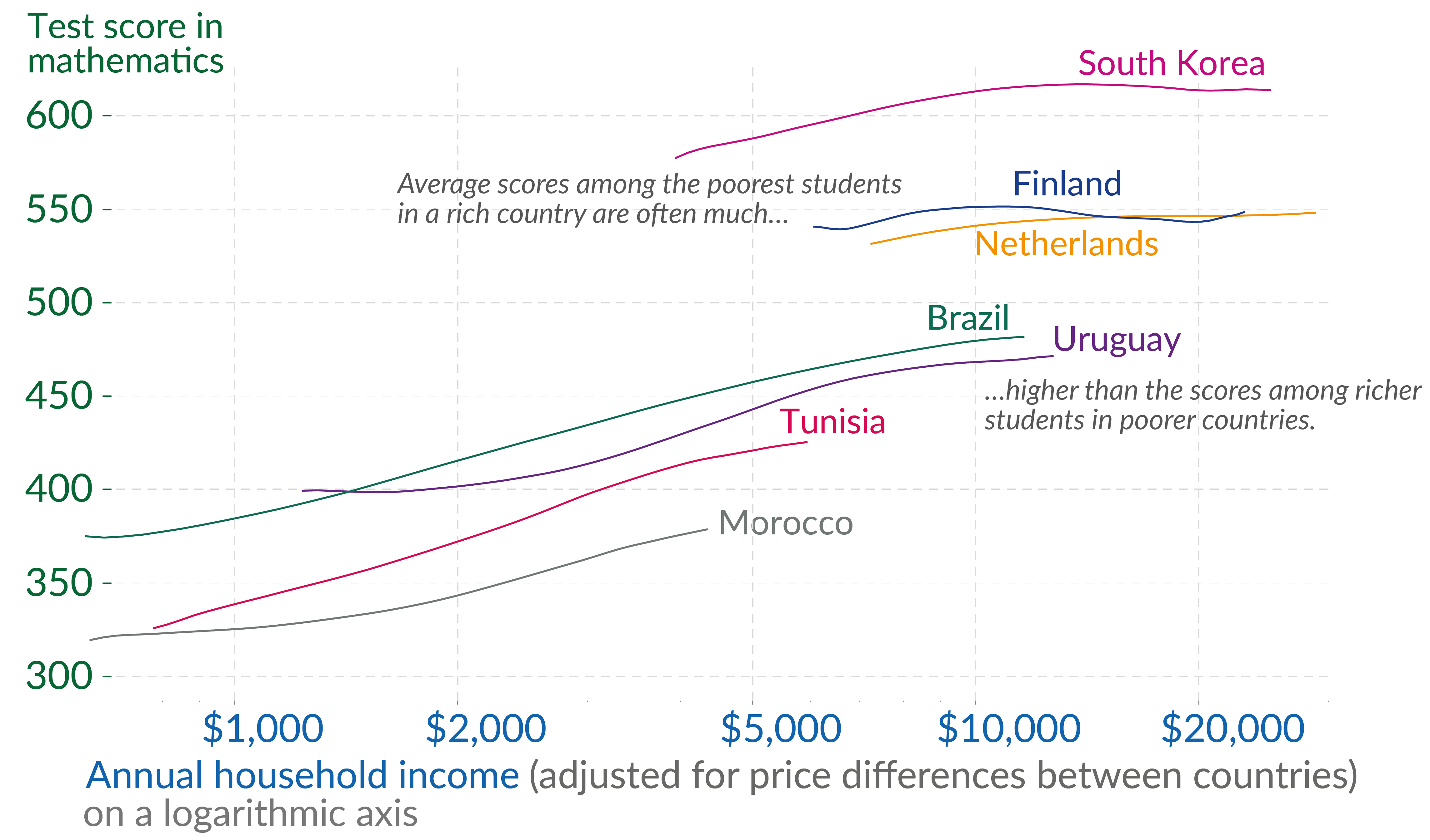 Cross country detail rosetta stone learning vs income