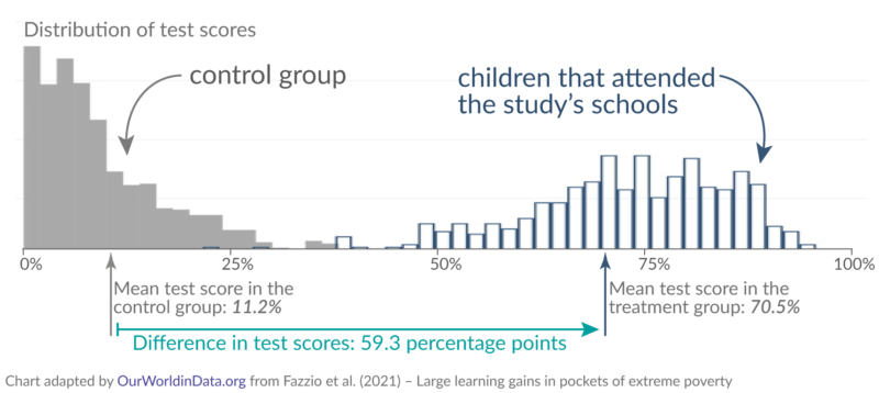 Eble guinea bissau study test results