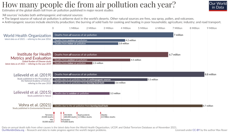 How many people die from air pollution 1 1