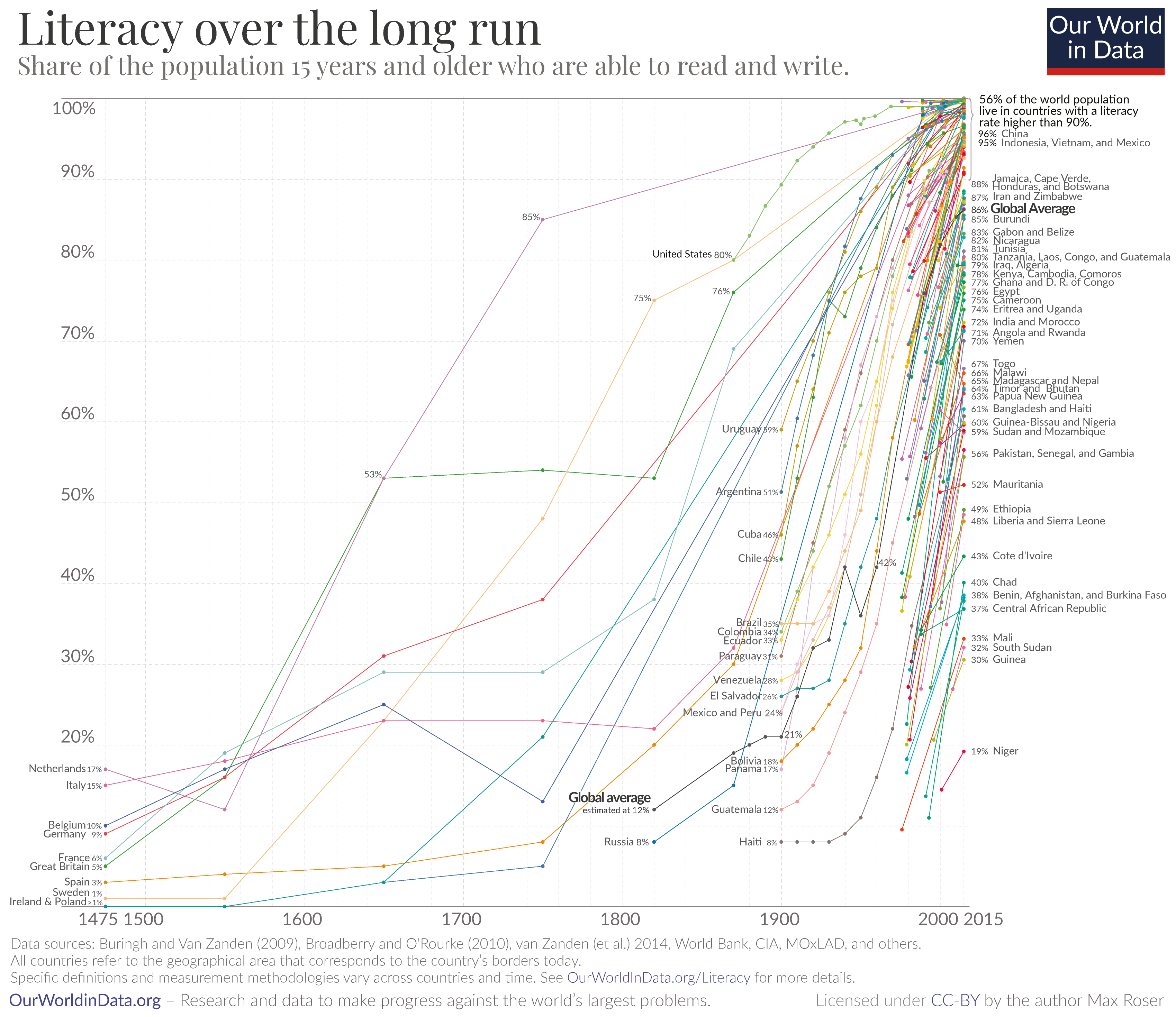 Literacy over the long run