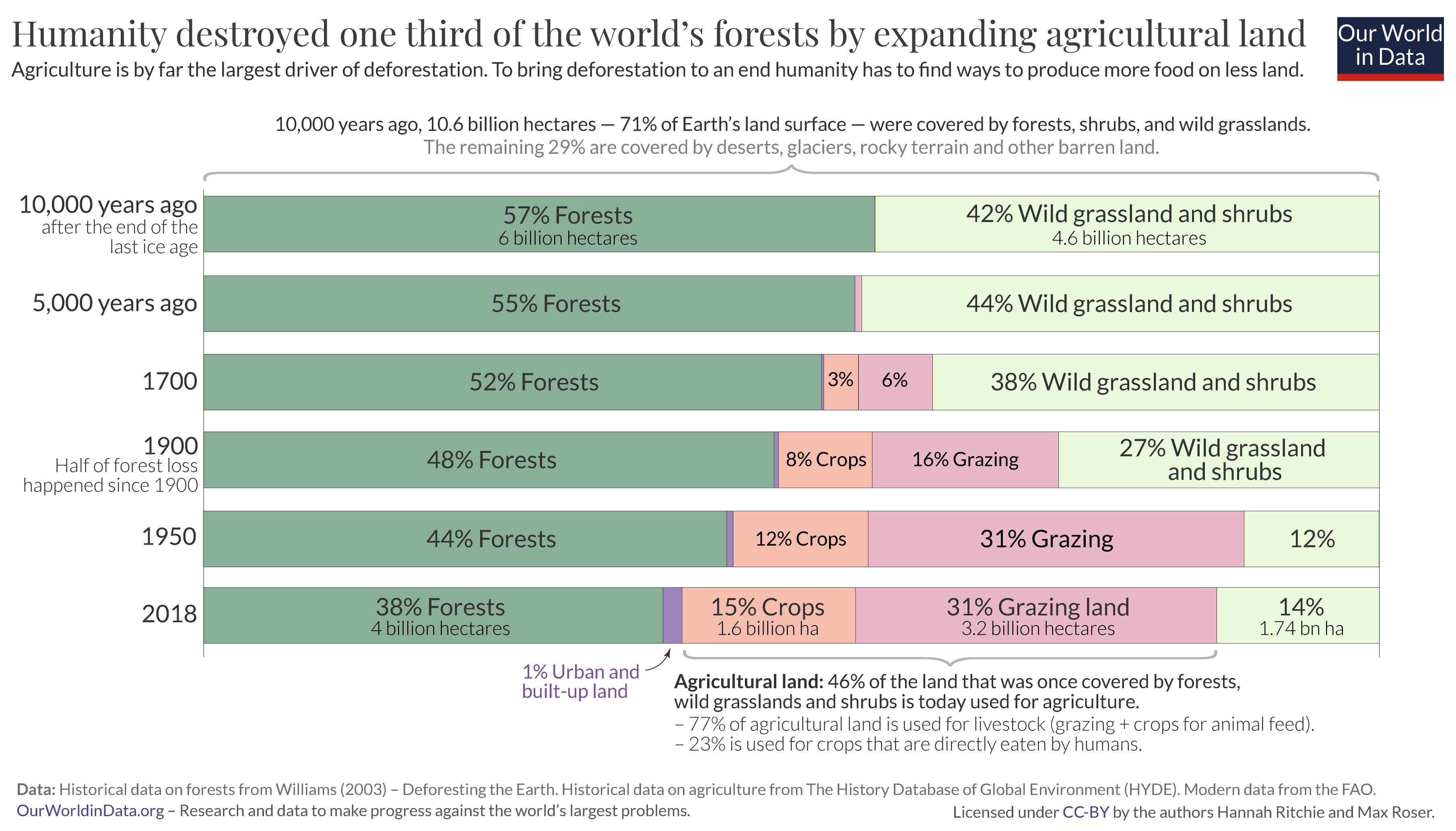 Global forest loss since ice age