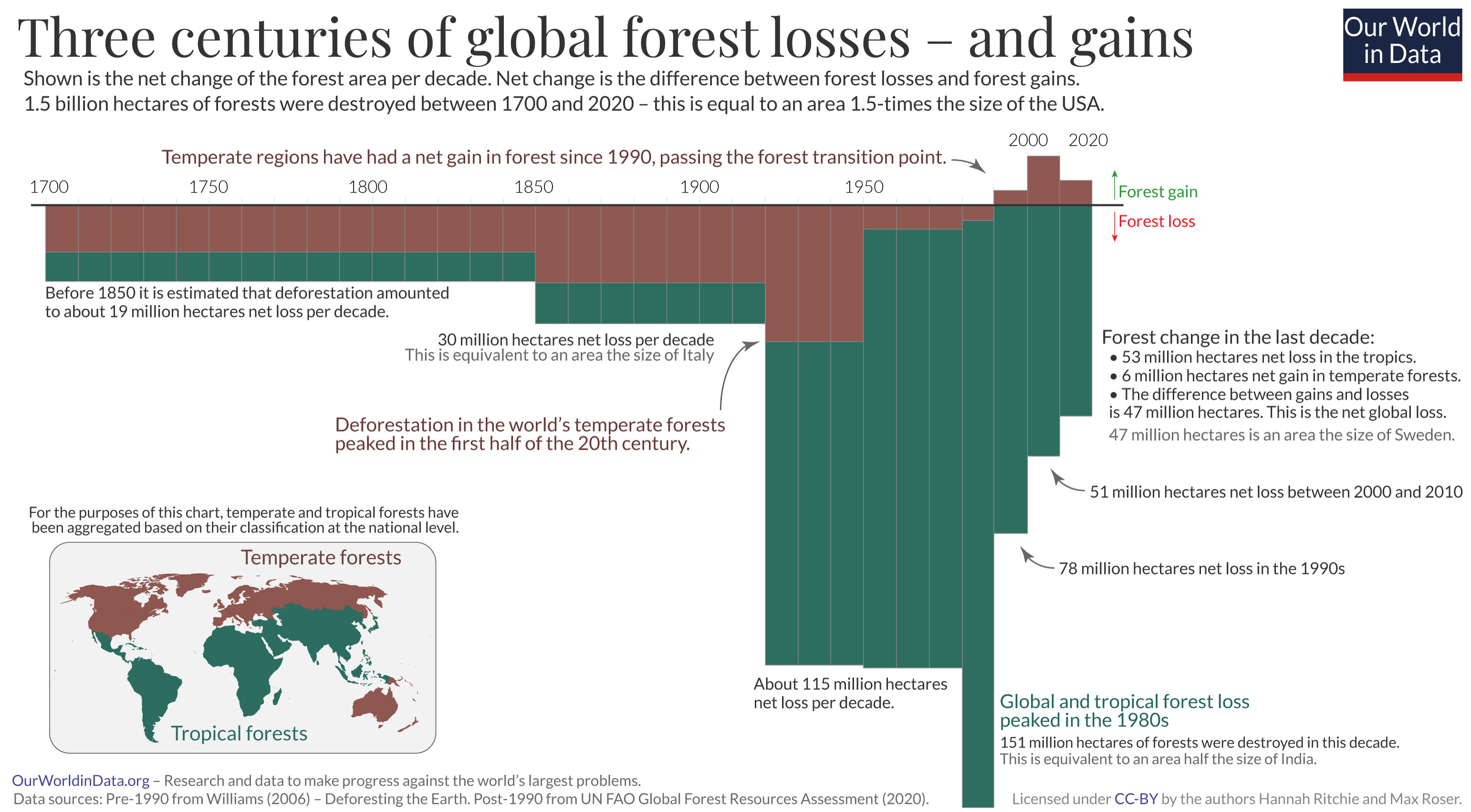 Long term forests