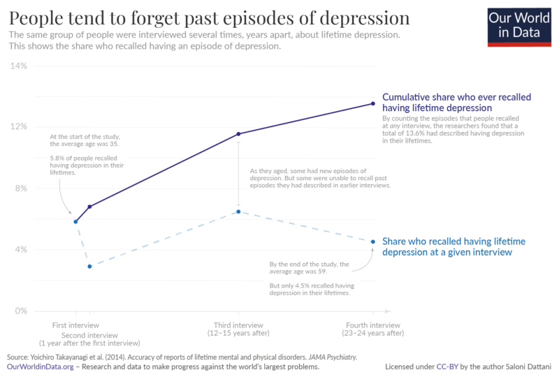 Lifetime depression recall bias